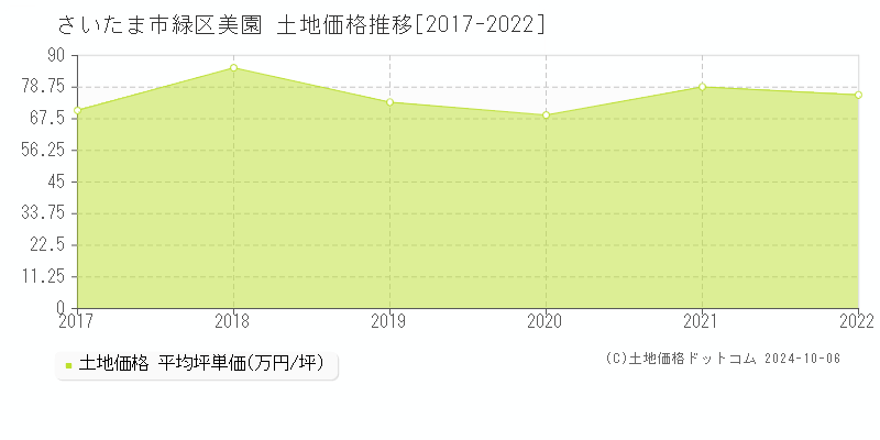 美園(さいたま市緑区)の土地価格推移グラフ(坪単価)