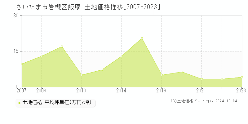 飯塚(さいたま市岩槻区)の土地価格推移グラフ(坪単価)[2007-2023年]