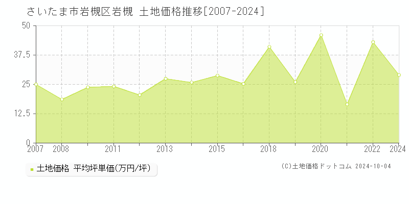 岩槻(さいたま市岩槻区)の土地価格推移グラフ(坪単価)[2007-2024年]