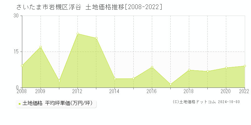 浮谷(さいたま市岩槻区)の土地価格推移グラフ(坪単価)[2008-2022年]