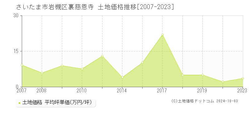 裏慈恩寺(さいたま市岩槻区)の土地価格推移グラフ(坪単価)[2007-2023年]