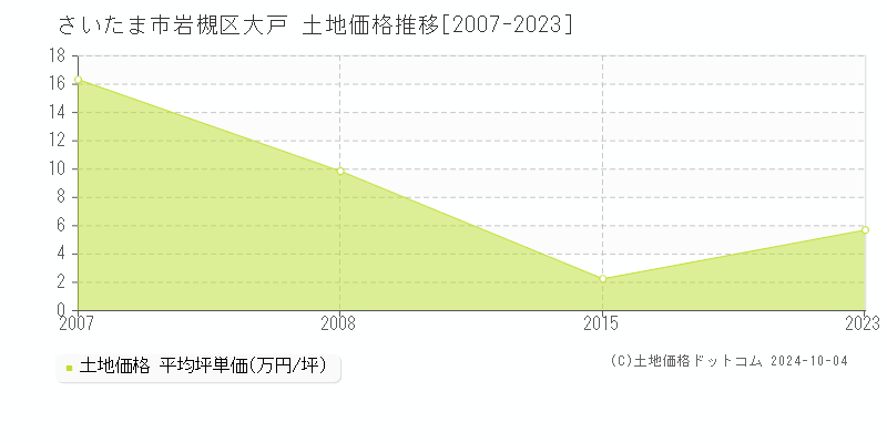 大戸(さいたま市岩槻区)の土地価格推移グラフ(坪単価)[2007-2023年]