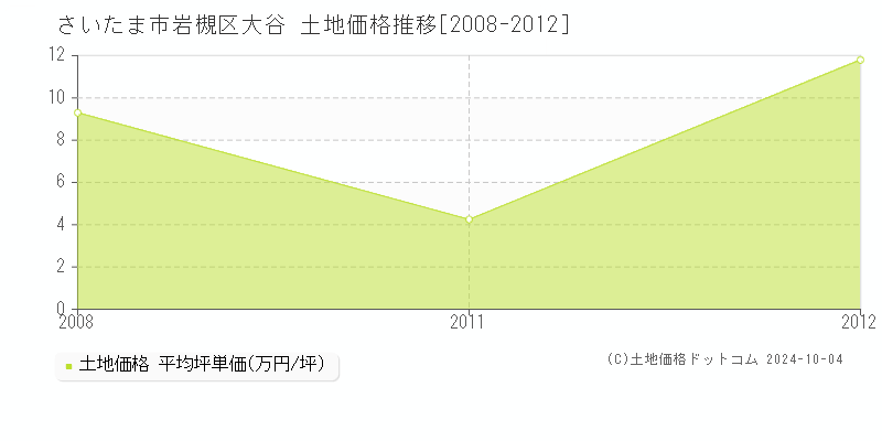 大谷(さいたま市岩槻区)の土地価格推移グラフ(坪単価)[2008-2012年]