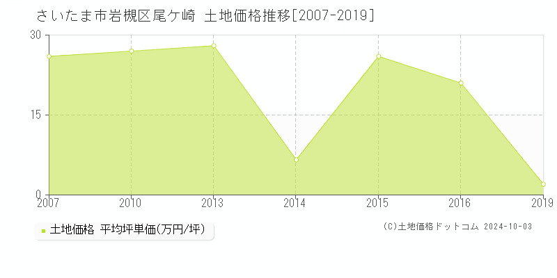 尾ケ崎(さいたま市岩槻区)の土地価格推移グラフ(坪単価)[2007-2019年]