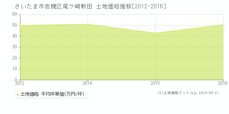 尾ケ崎新田(さいたま市岩槻区)の土地価格推移グラフ(坪単価)[2012-2016年]