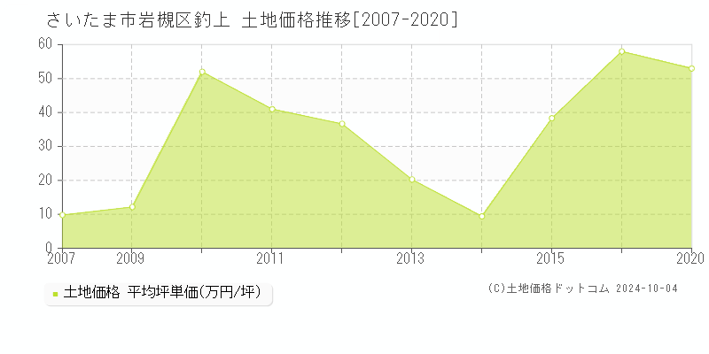 釣上(さいたま市岩槻区)の土地価格推移グラフ(坪単価)[2007-2020年]