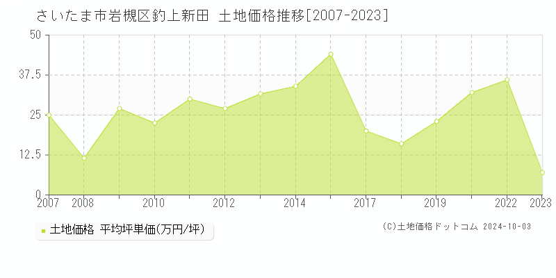 釣上新田(さいたま市岩槻区)の土地価格推移グラフ(坪単価)[2007-2023年]