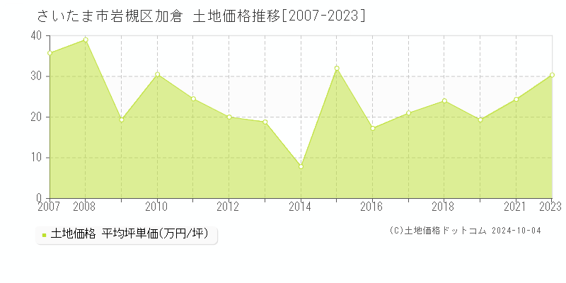 加倉(さいたま市岩槻区)の土地価格推移グラフ(坪単価)[2007-2023年]