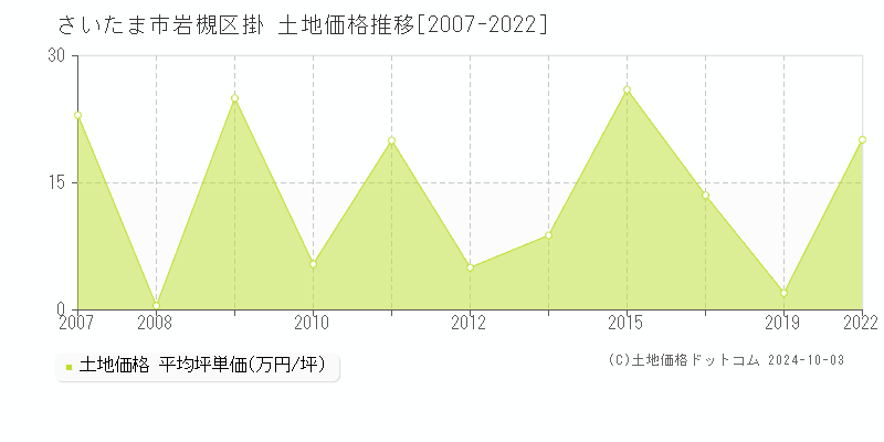 掛(さいたま市岩槻区)の土地価格推移グラフ(坪単価)[2007-2022年]