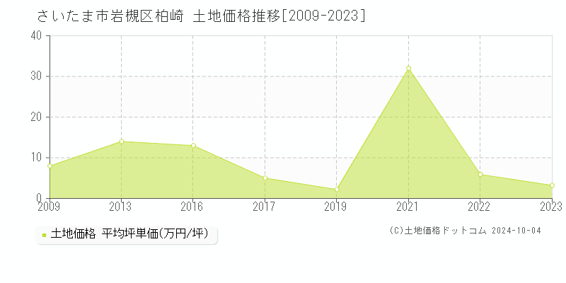 柏崎(さいたま市岩槻区)の土地価格推移グラフ(坪単価)[2009-2023年]