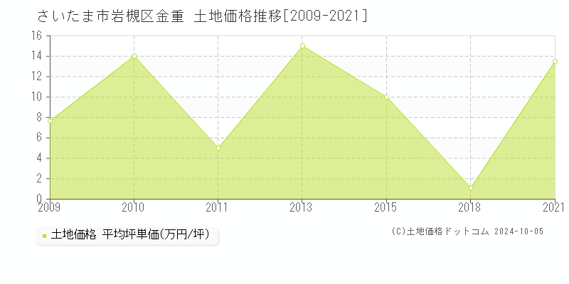 金重(さいたま市岩槻区)の土地価格推移グラフ(坪単価)[2009-2021年]