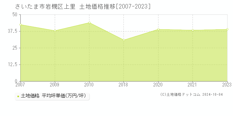 上里(さいたま市岩槻区)の土地価格推移グラフ(坪単価)[2007-2023年]