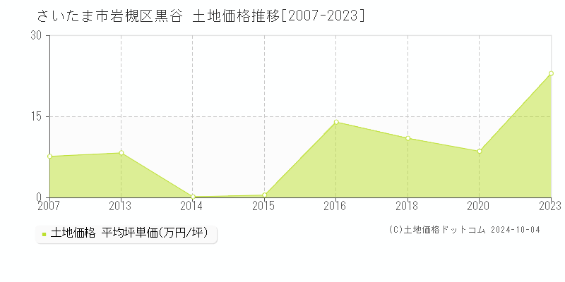 黒谷(さいたま市岩槻区)の土地価格推移グラフ(坪単価)[2007-2023年]