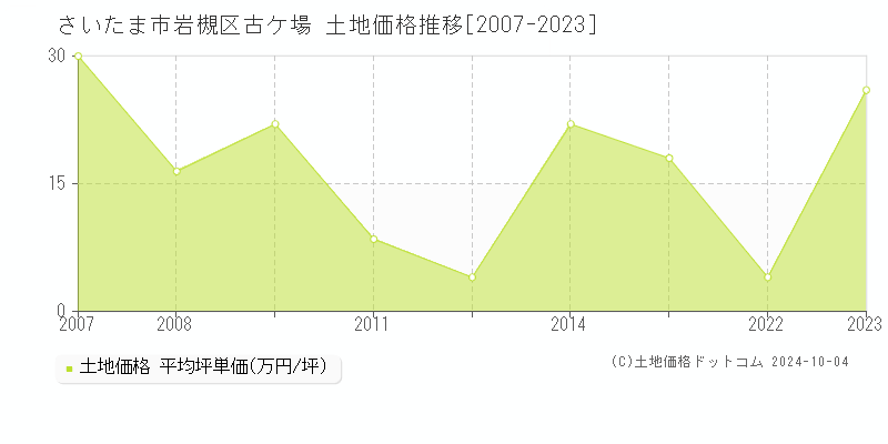 古ケ場(さいたま市岩槻区)の土地価格推移グラフ(坪単価)[2007-2023年]