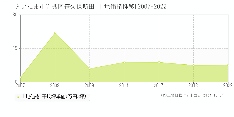 笹久保新田(さいたま市岩槻区)の土地価格推移グラフ(坪単価)[2007-2022年]