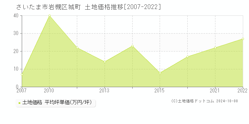 城町(さいたま市岩槻区)の土地価格推移グラフ(坪単価)[2007-2022年]