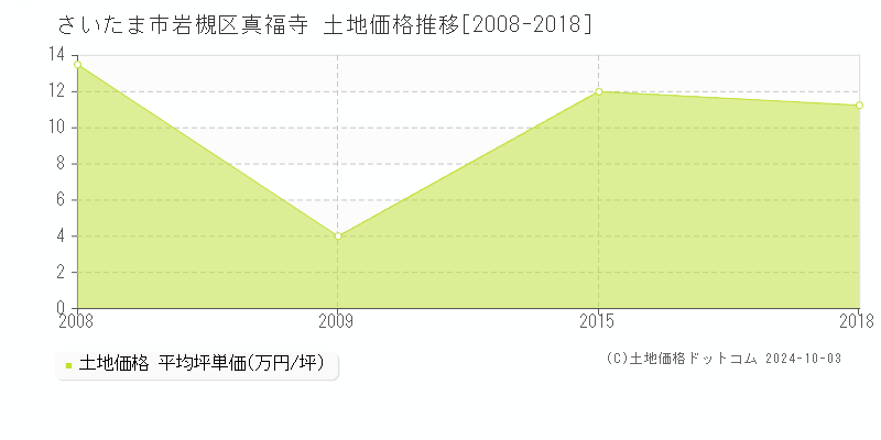 真福寺(さいたま市岩槻区)の土地価格推移グラフ(坪単価)[2008-2018年]