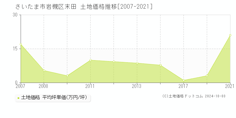 末田(さいたま市岩槻区)の土地価格推移グラフ(坪単価)[2007-2021年]