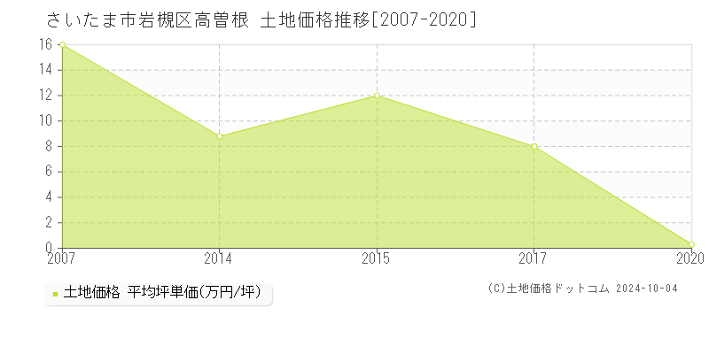 高曽根(さいたま市岩槻区)の土地価格推移グラフ(坪単価)[2007-2020年]