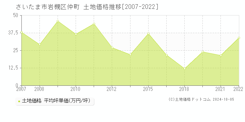 仲町(さいたま市岩槻区)の土地価格推移グラフ(坪単価)[2007-2022年]