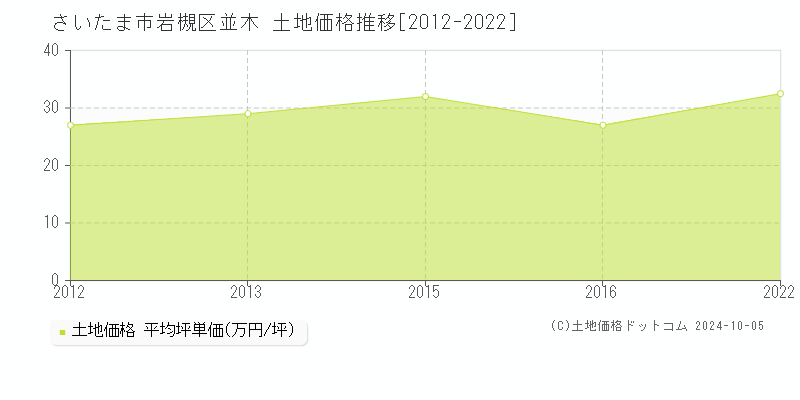 並木(さいたま市岩槻区)の土地価格推移グラフ(坪単価)[2012-2022年]