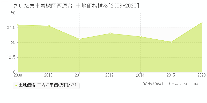 西原台(さいたま市岩槻区)の土地価格推移グラフ(坪単価)[2008-2020年]