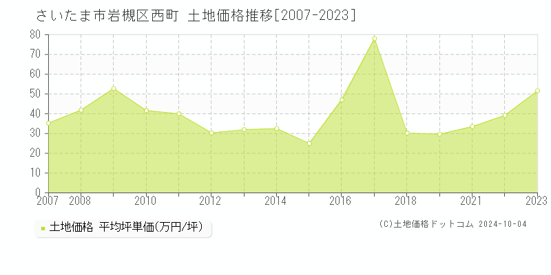 西町(さいたま市岩槻区)の土地価格推移グラフ(坪単価)