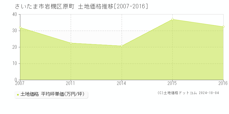 原町(さいたま市岩槻区)の土地価格推移グラフ(坪単価)[2007-2016年]