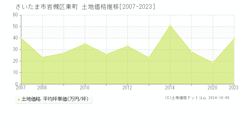 東町(さいたま市岩槻区)の土地価格推移グラフ(坪単価)[2007-2023年]