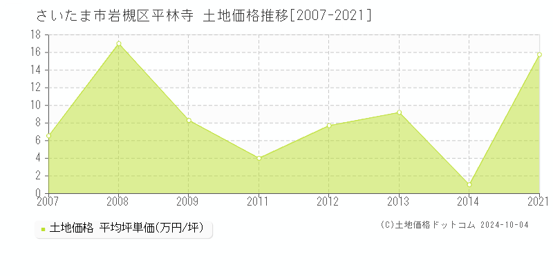 平林寺(さいたま市岩槻区)の土地価格推移グラフ(坪単価)[2007-2021年]