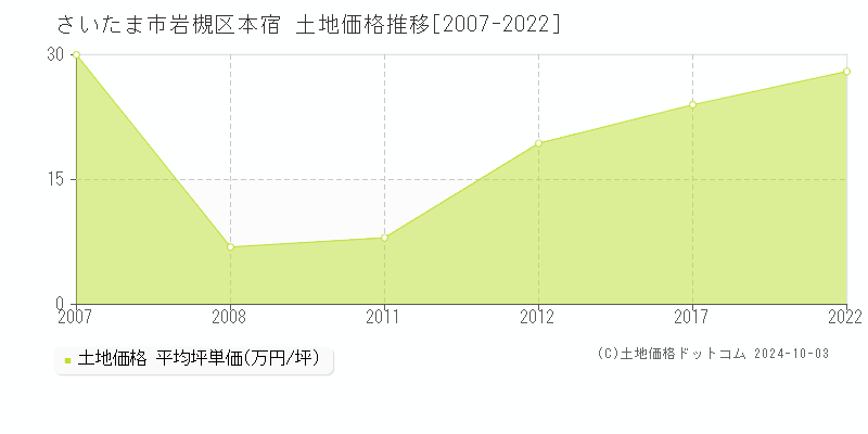 本宿(さいたま市岩槻区)の土地価格推移グラフ(坪単価)[2007-2022年]