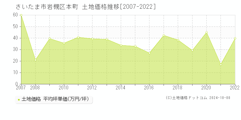 本町(さいたま市岩槻区)の土地価格推移グラフ(坪単価)[2007-2022年]