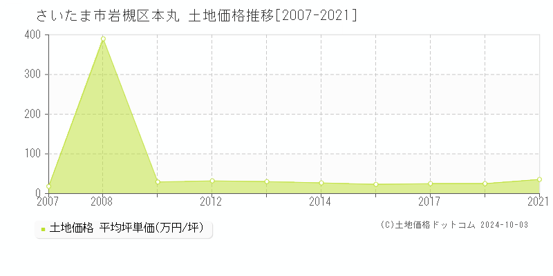 本丸(さいたま市岩槻区)の土地価格推移グラフ(坪単価)