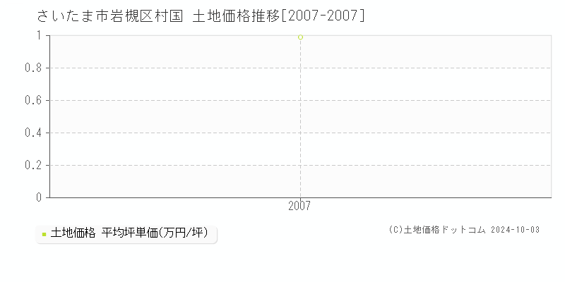 村国(さいたま市岩槻区)の土地価格推移グラフ(坪単価)[2007-2007年]