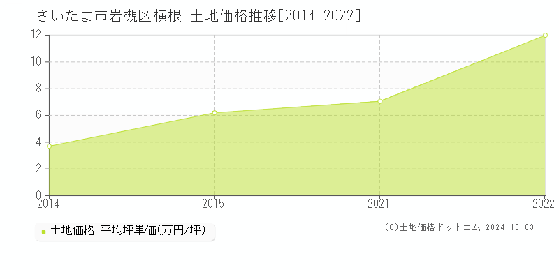 横根(さいたま市岩槻区)の土地価格推移グラフ(坪単価)[2014-2022年]