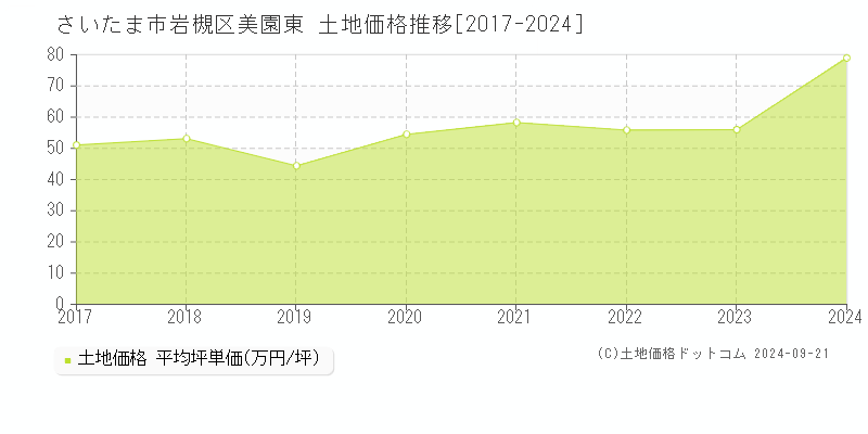 美園東(さいたま市岩槻区)の土地価格推移グラフ(坪単価)[2017-2024年]