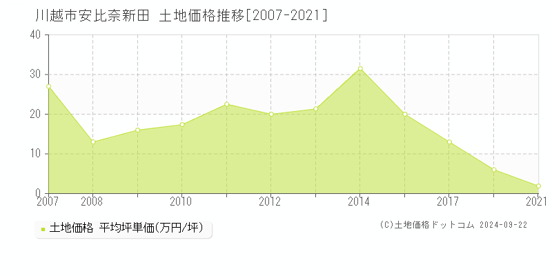 安比奈新田(川越市)の土地価格推移グラフ(坪単価)[2007-2021年]