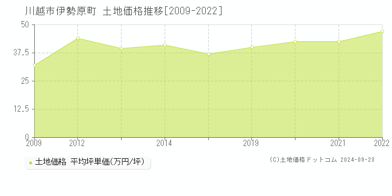 伊勢原町(川越市)の土地価格推移グラフ(坪単価)[2009-2022年]