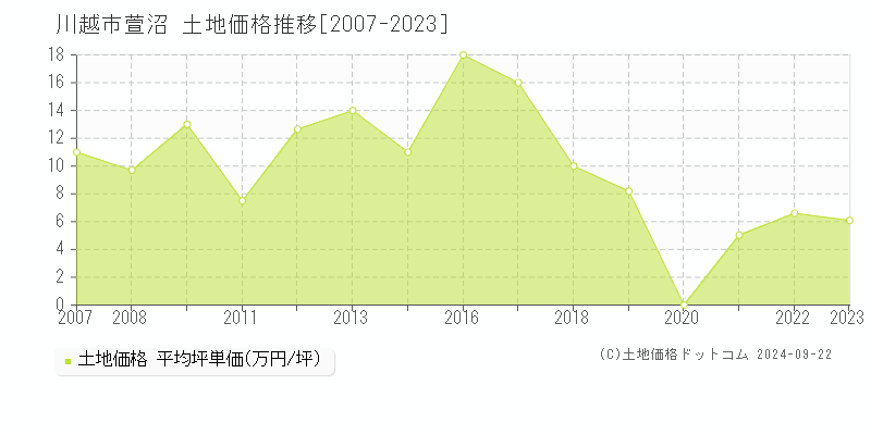 萱沼(川越市)の土地価格推移グラフ(坪単価)[2007-2023年]