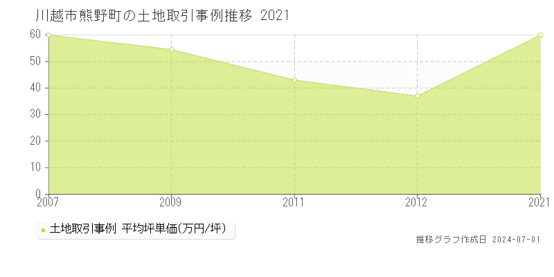 川越市熊野町の土地取引事例推移グラフ 