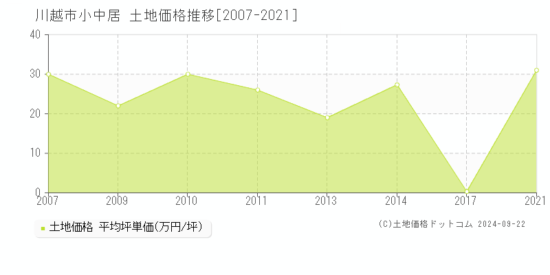 小中居(川越市)の土地価格推移グラフ(坪単価)[2007-2021年]