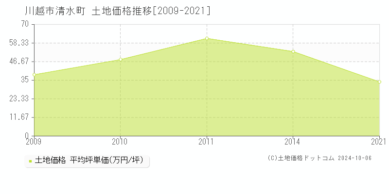 清水町(川越市)の土地価格推移グラフ(坪単価)[2009-2021年]