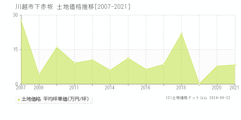 下赤坂(川越市)の土地価格推移グラフ(坪単価)[2007-2021年]