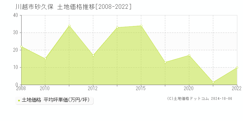 砂久保(川越市)の土地価格推移グラフ(坪単価)[2008-2022年]