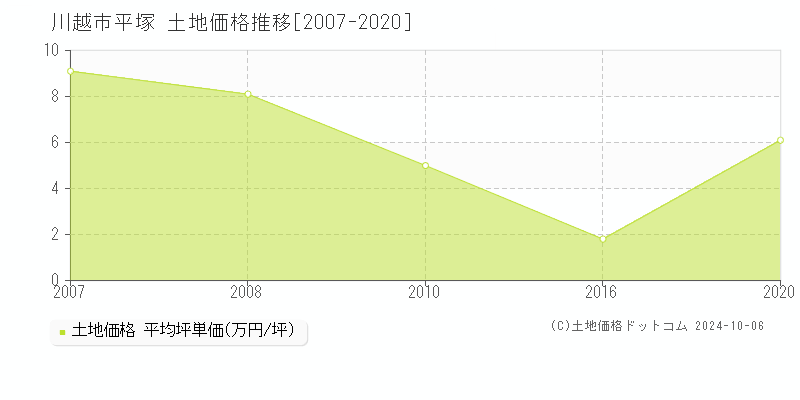 平塚(川越市)の土地価格推移グラフ(坪単価)[2007-2020年]