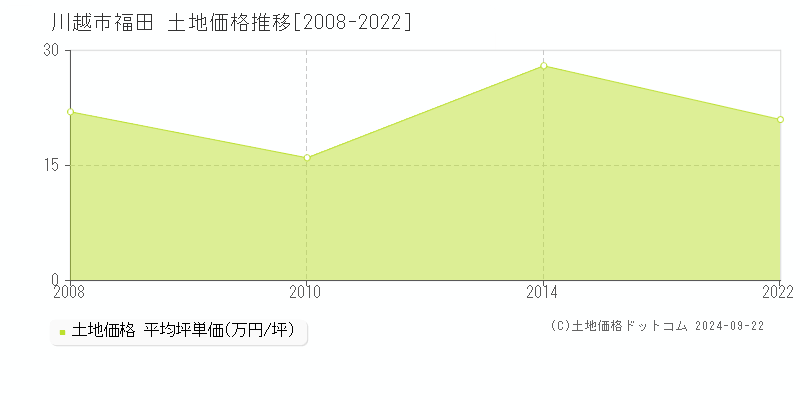 福田(川越市)の土地価格推移グラフ(坪単価)[2008-2022年]