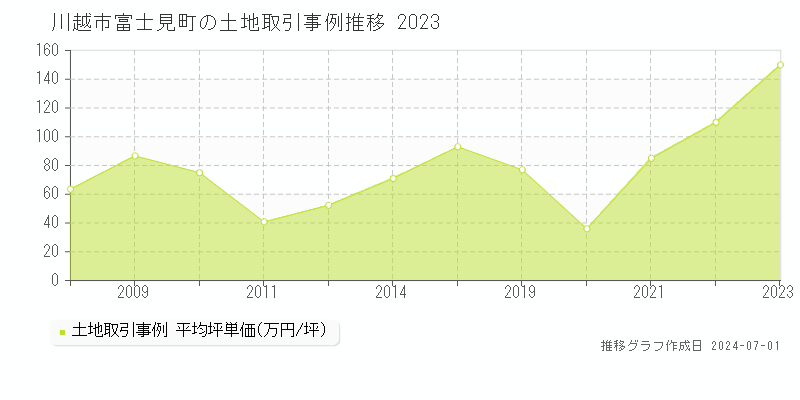 川越市富士見町の土地取引事例推移グラフ 