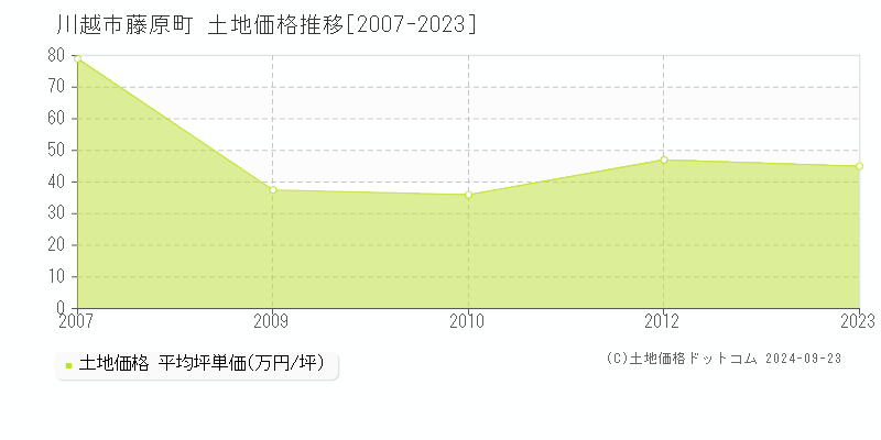 藤原町(川越市)の土地価格推移グラフ(坪単価)[2007-2023年]