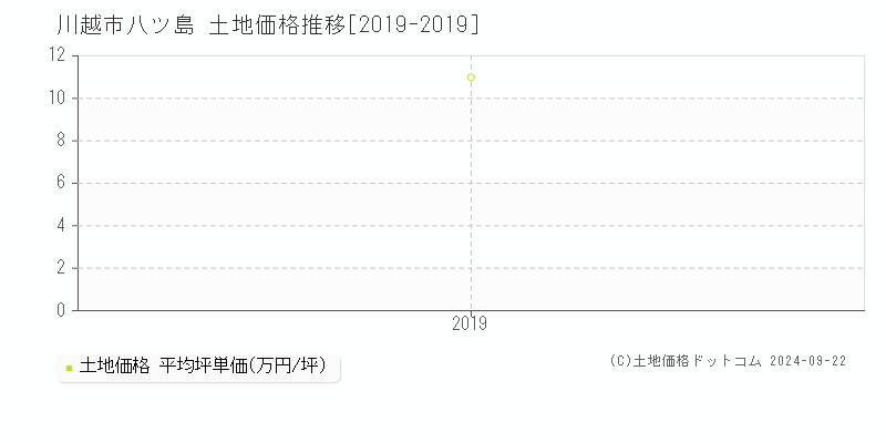 八ツ島(川越市)の土地価格推移グラフ(坪単価)[2019-2019年]