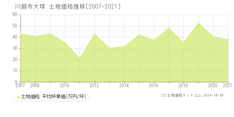 大塚(川越市)の土地価格推移グラフ(坪単価)[2007-2021年]